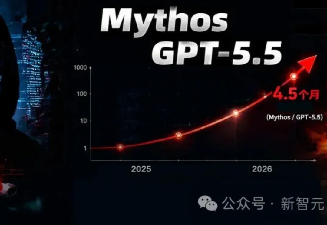Cyber天花板被打穿！AISI实测Mythos能力正以4.5月翻倍速冲向ASI
