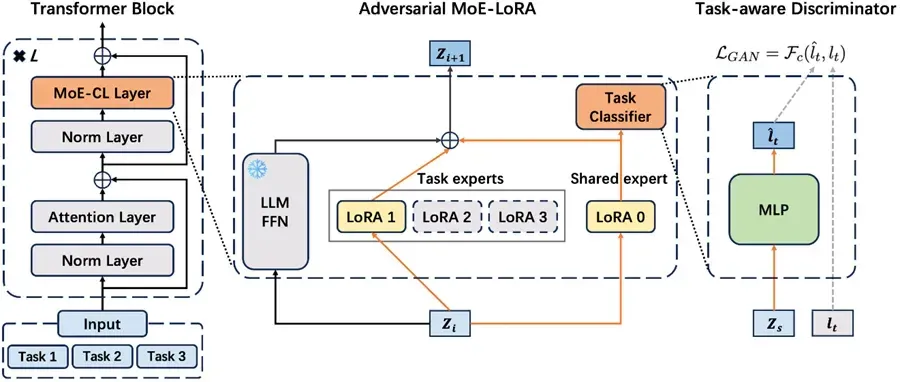 LLM工业级自进化：北邮与腾讯AI Lab提出MoE-CL架构，解决大模型持续学习核心痛点