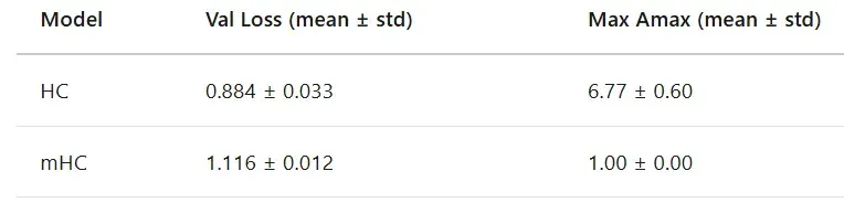 租了8张H100，他成功复现了DeepSeek的mHC，结果比官方报告更炸裂