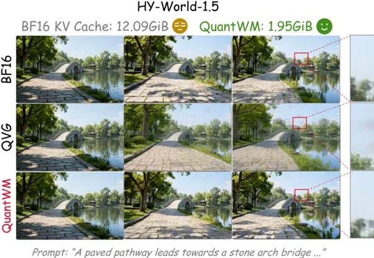 量化后画面闪烁？时序稳定的视频世界模型2-bit KV Cache压缩方案诞生