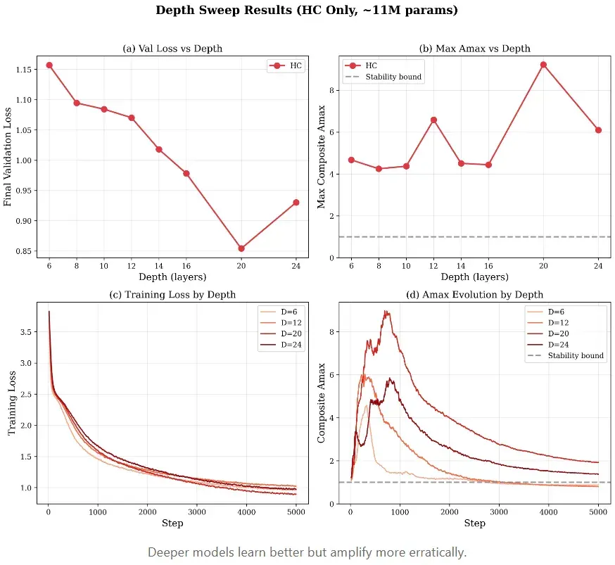 租了8张H100，他成功复现了DeepSeek的mHC，结果比官方报告更炸裂
