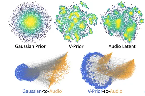 重新定义跨模态生成的流匹配范式，VAFlow让视频「自己发声」