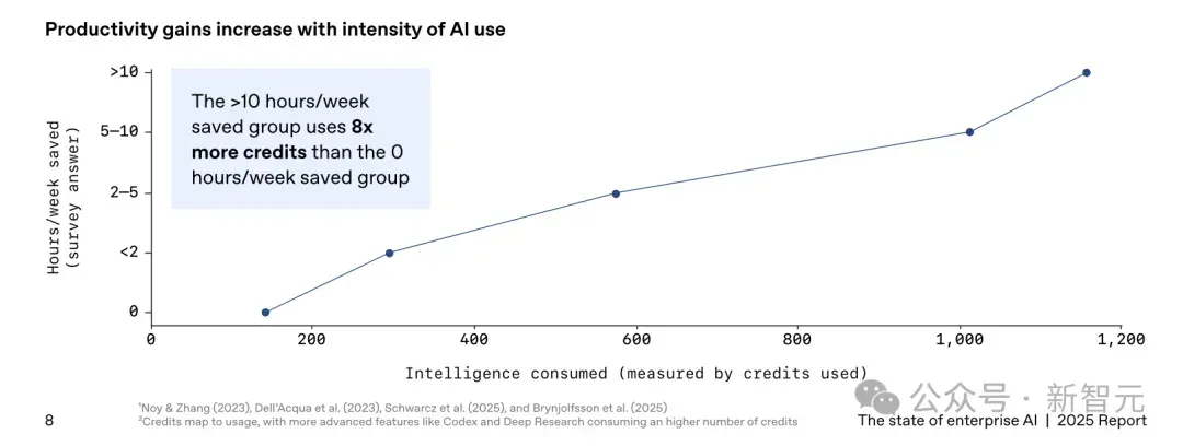 OpenAI最新报告曝光！前5%精英效率暴涨16倍，普通人却被悄悄淘汰