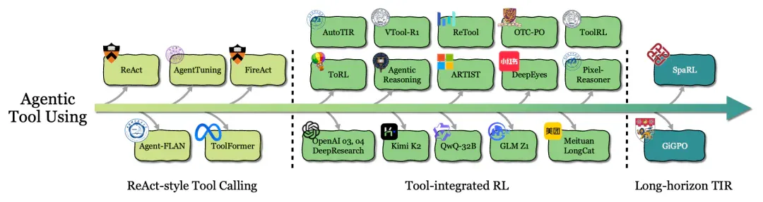 100 页 Agentic RL 综述！牛津、新国立、AI Lab 等联合定义 LLM 下半场