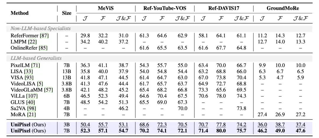 多模态大模型首次实现像素级推理！3B参数超越72B传统模型，NeurIPS 2025收录