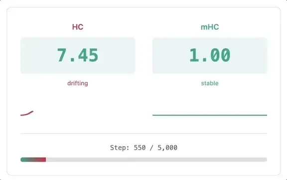 租了8张H100，他成功复现了DeepSeek的mHC，结果比官方报告更炸裂