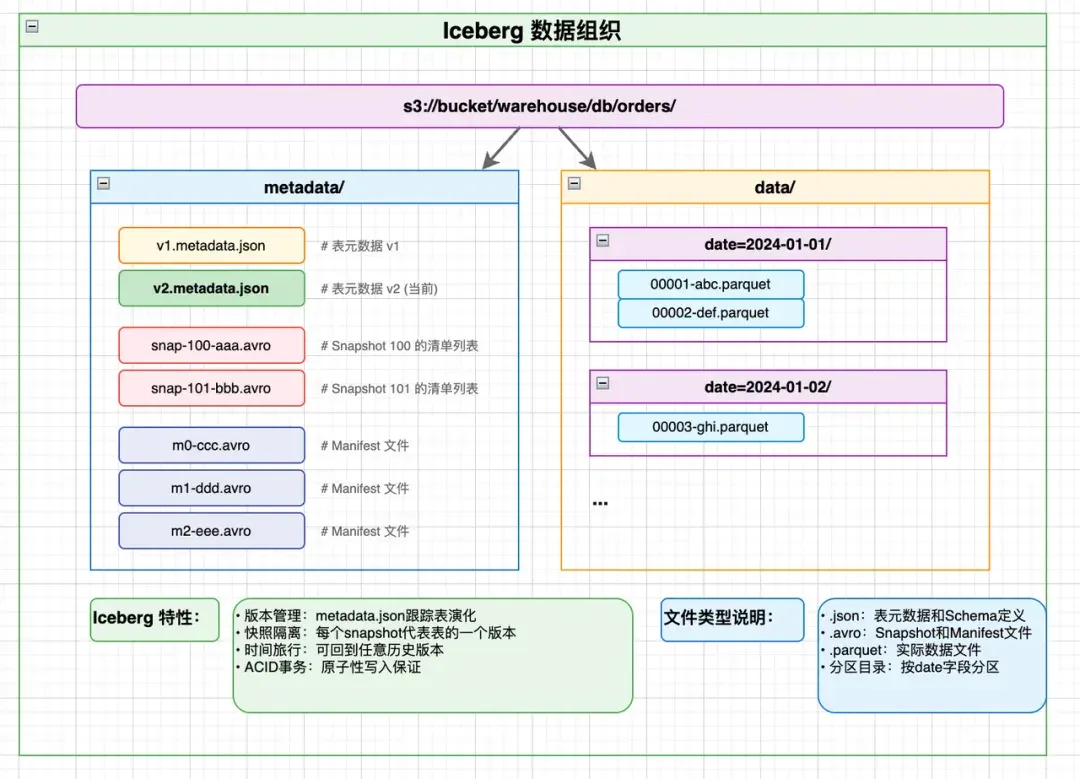 深度解读：从Two Sum到 Kafka 再到Milvus与iceberg，数据库寻址中，计算永远优于查找