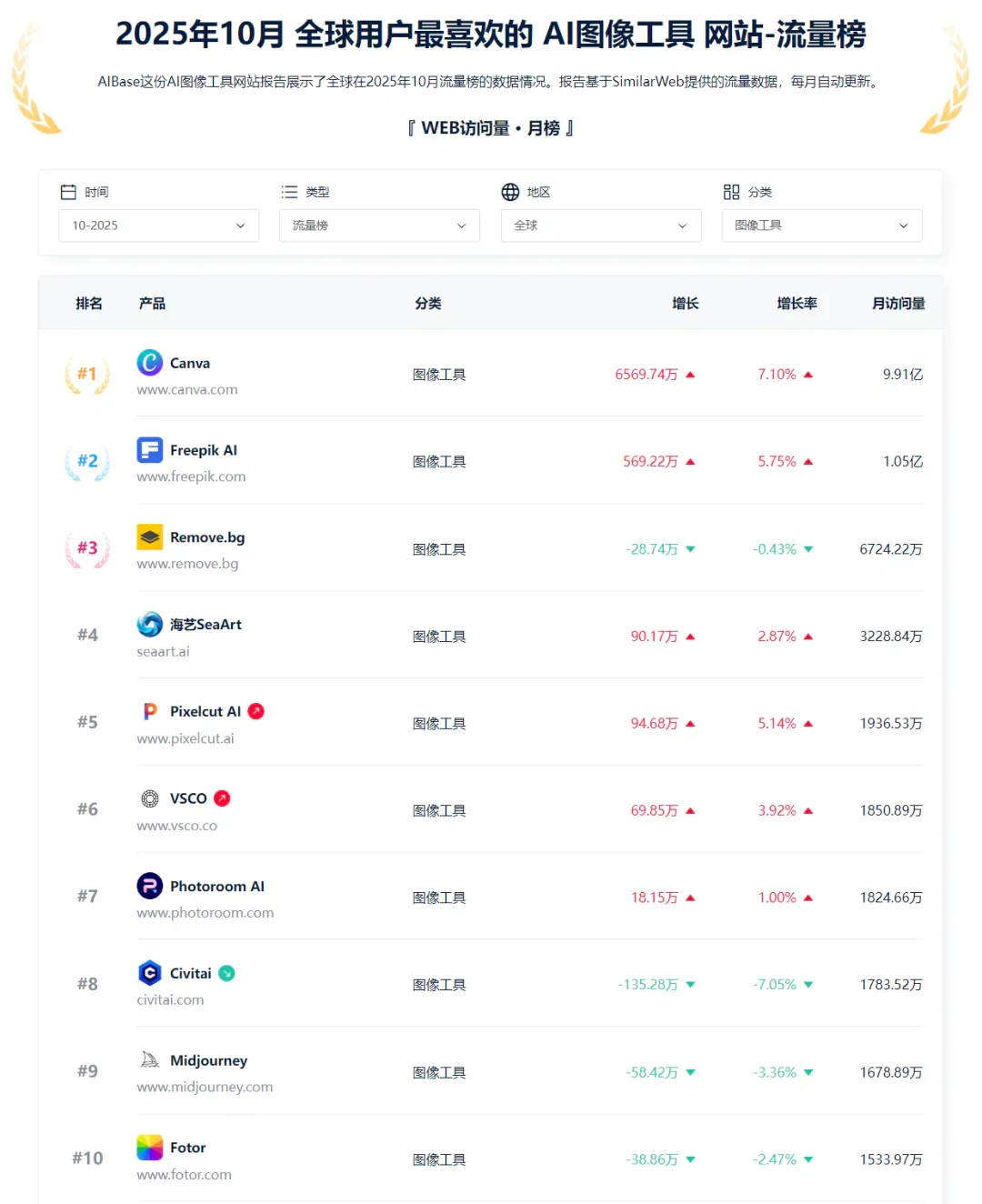 连涨5个月、全球TOP5，成都团队做的AI工具突破3000万访问量