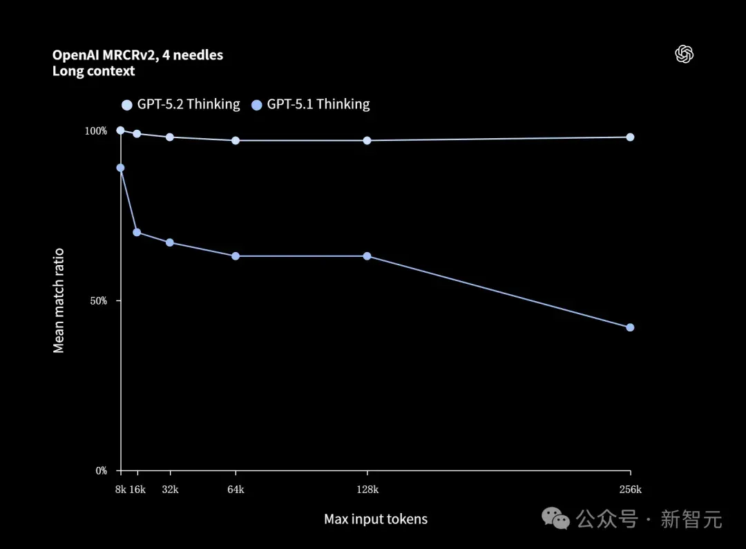 GPT-5.2来了！首个「专家级」AI复仇成功，牛马打工人终于得救了