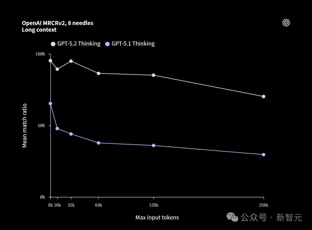 GPT-5.2来了！首个「专家级」AI复仇成功，牛马打工人终于得救了