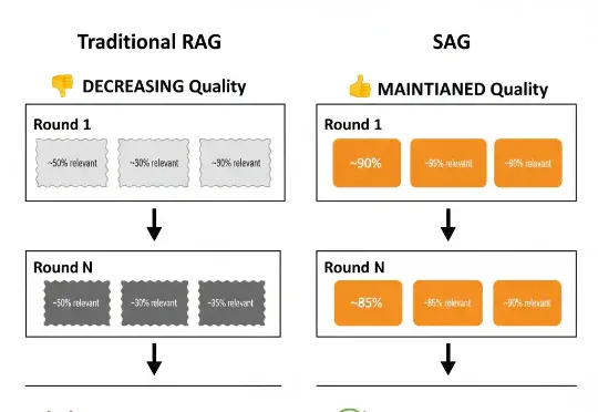 Zleap技术解密：后RAG时代已来，SAG重新定义AI搜索