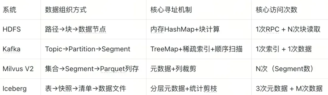 深度解读：从Two Sum到 Kafka 再到Milvus与iceberg，数据库寻址中，计算永远优于查找