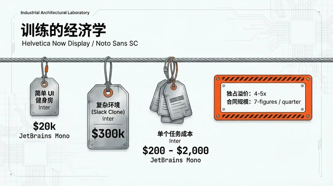 闷声赚钱的 RL 生意：每个任务，200-20000 美元