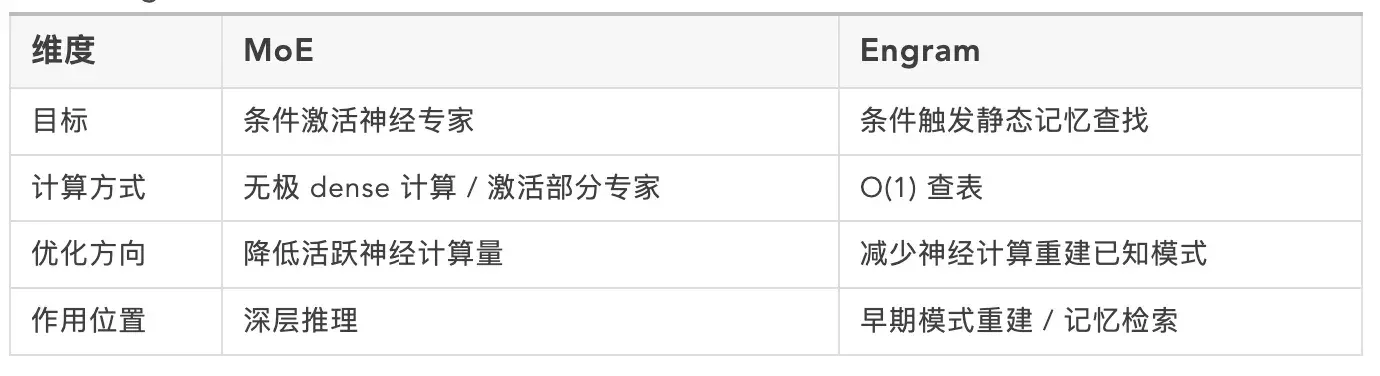 刚刚，DeepSeek 再发梁文锋署名新论文：Conditional Memory via Scalable Lookup: A New Axis of Sparsity for Large Language Models