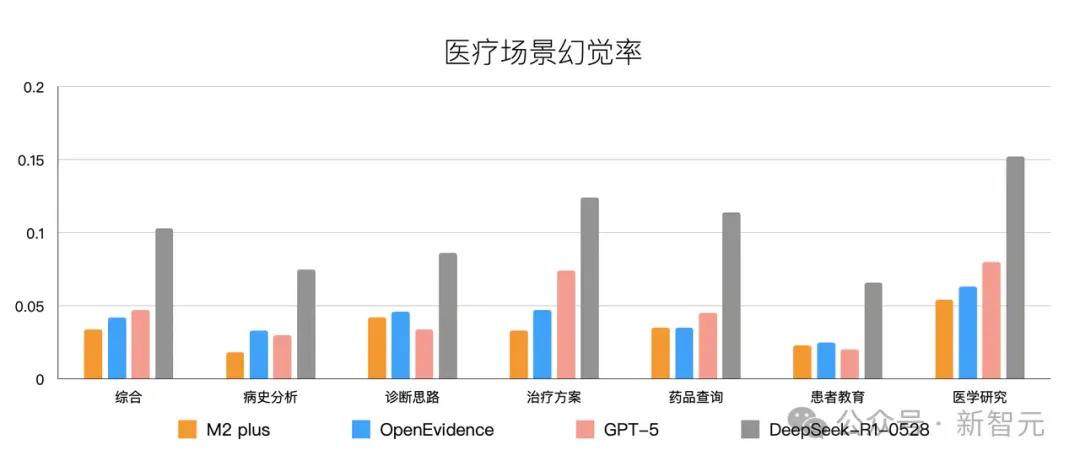 医疗幻觉率比DeepSeek低3倍，百川循证增强大模型横扫全球医学考试！