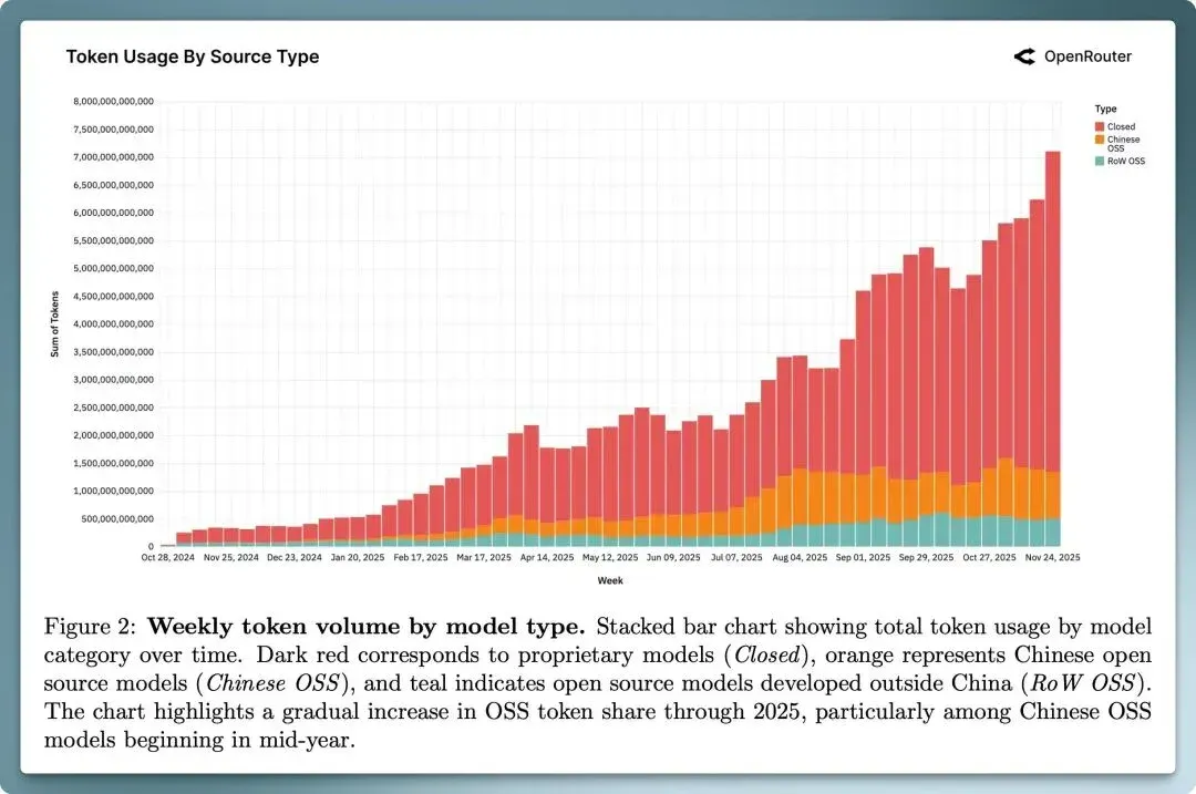 100万亿Token揭示真相：中国开源AI拿下30%全球份额，推理已成主流