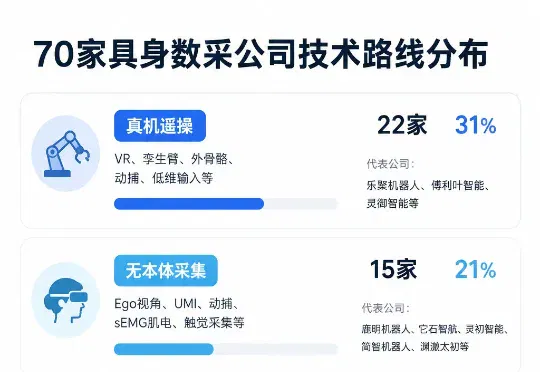 近百名玩家涌入具身数据：一年融资44.7亿，谁能真靠“卖数据”赚钱？