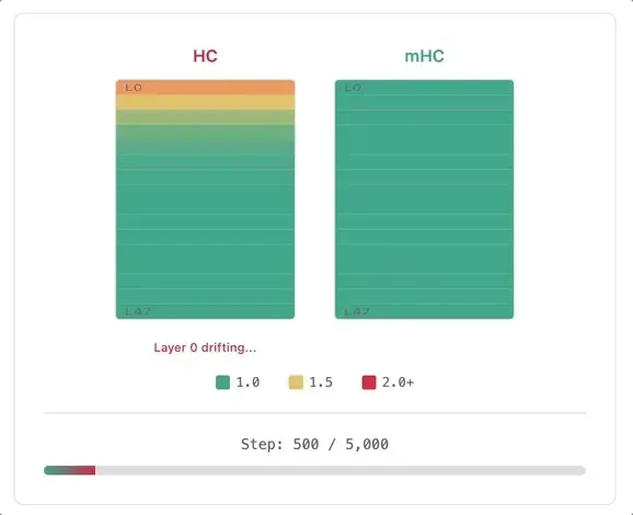 租了8张H100，他成功复现了DeepSeek的mHC，结果比官方报告更炸裂