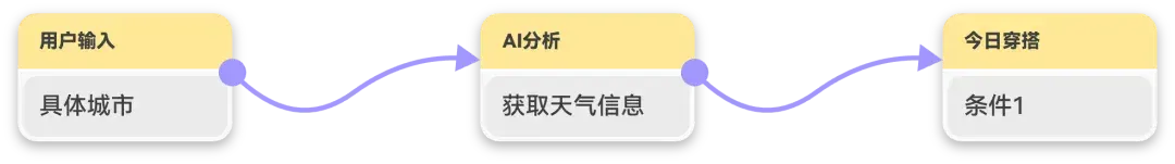 新应用 Google Opal 评测：我花了30分钟做了个穿搭应用，连代码都没碰