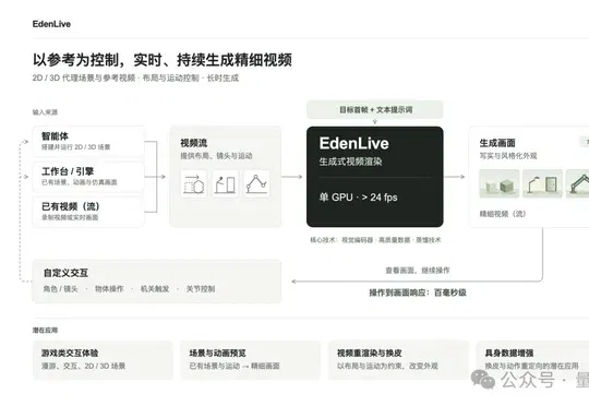 VAST开源实时世界模型EdenLive!单消费级显卡、720P超24FPS