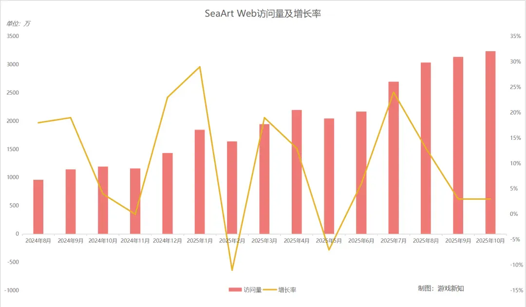 连涨5个月、全球TOP5，成都团队做的AI工具突破3000万访问量