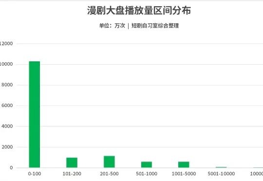 AI漫剧杀疯了，测出率高达50%-75%，市场到底更吃哪种画风？