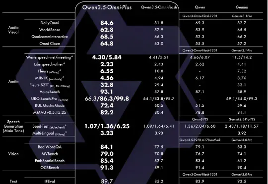 阿里又一个王炸！Qwen3.5-Omni 全模态硬核实测