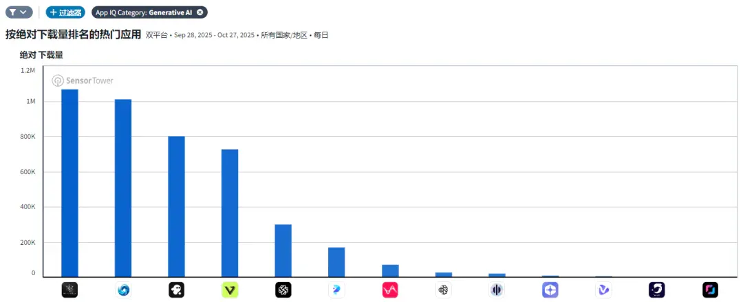 连涨5个月、全球TOP5，成都团队做的AI工具突破3000万访问量