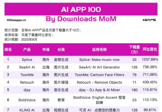 抄作业了，全球 15 款增速最快的 AI App 都是谁？｜2025年8月AI百强榜
