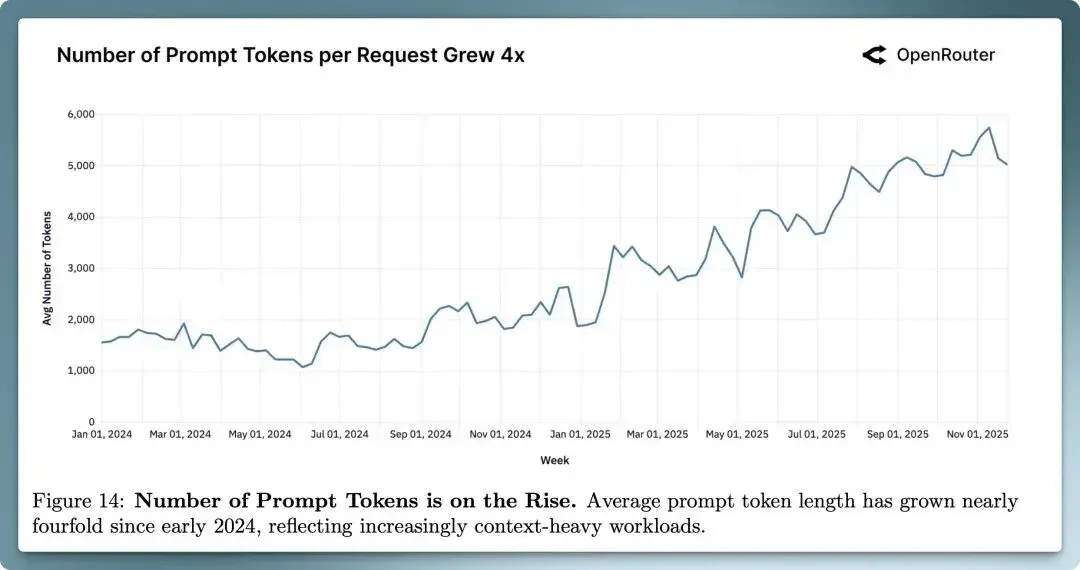 100万亿Token揭示真相：中国开源AI拿下30%全球份额，推理已成主流