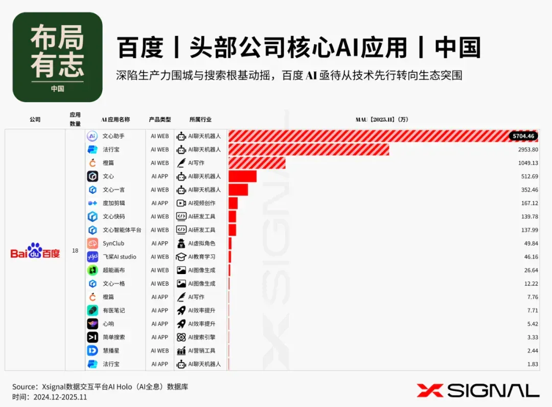 布局有志 l 头部公司的AI应用生态 l 中国