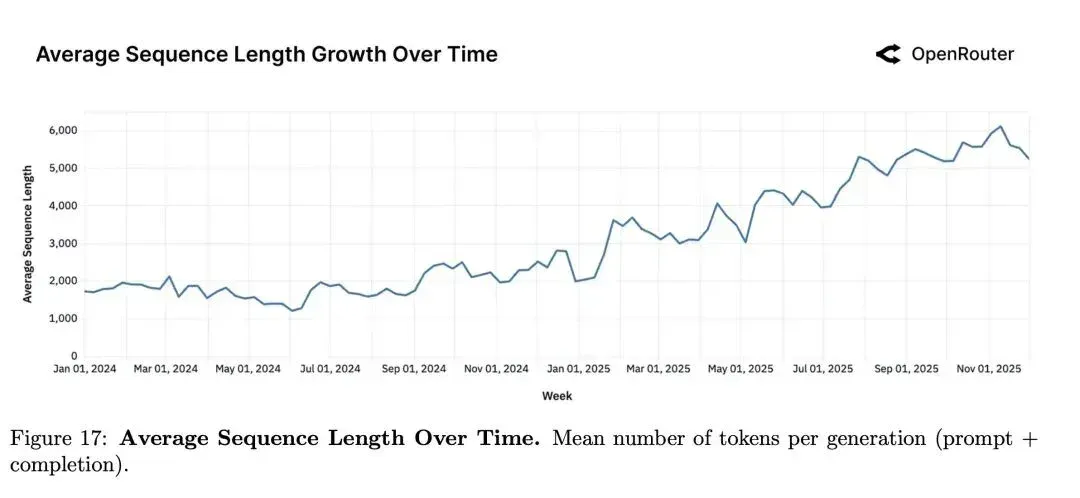 100万亿Token揭示真相：中国开源AI拿下30%全球份额，推理已成主流