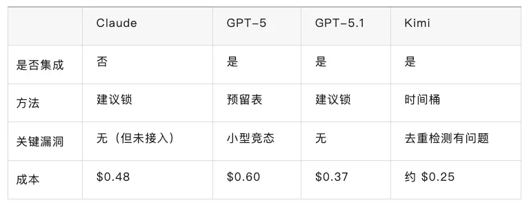 GPT-5.1 Codex 比Claude便宜 55%，代码漏洞更少！全栈开发老鸟警告：Anthropic 需要重新考虑定价了！