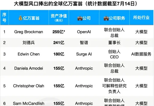 今日，梁文锋成AI新首富，36人靠大模型成亿万富翁