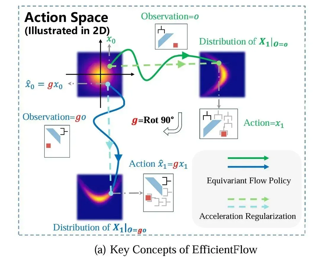 56倍加速生成式策略：西交大提出EfficientFlow，迈向高效具身智能