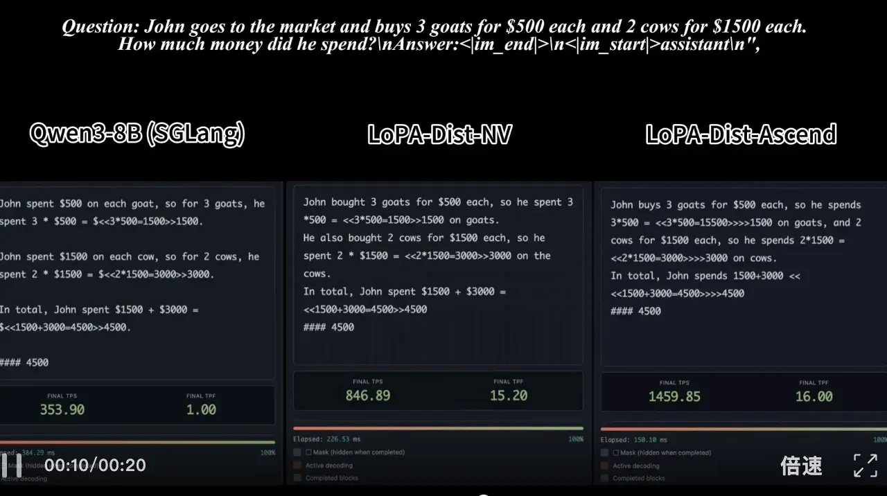7B扩散语言模型单样例1000+ tokens/s！上交大联合华为推出LoPA
