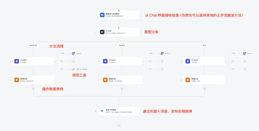 飞书没走 AI Coding 路线，它做好了另一种 AI 应用模式