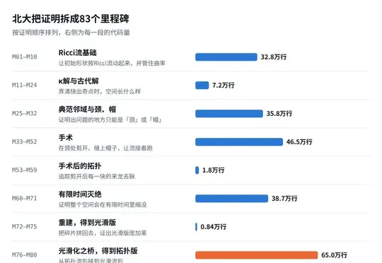 北大团队官宣：庞加莱猜想被完整形式化！首个双检验版本来了