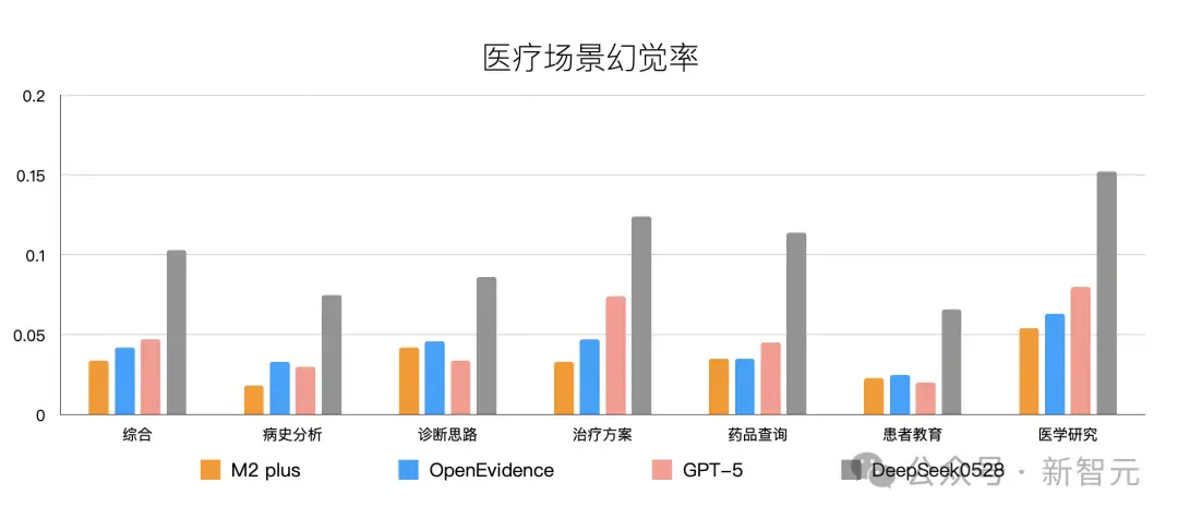医疗幻觉率比DeepSeek低3倍，百川循证增强大模型横扫全球医学考试！