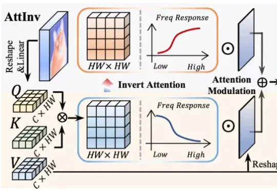 ICCV 2025 | FDAM：告别模糊视界，源自电路理论的即插即用方法让视觉Transformer重获高清细节