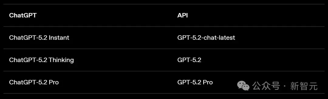 GPT-5.2来了！首个「专家级」AI复仇成功，牛马打工人终于得救了