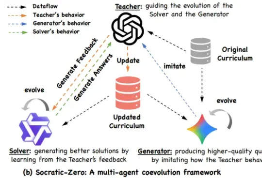 仅100种子题，合成数据质量超GPT-5，阿里、上交提出Socratic-Zero框架