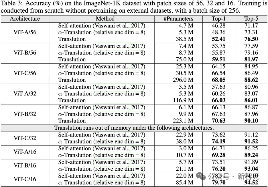 比Transformer更强的架构来了？浙大新作Translution，一统卷积和自注意力