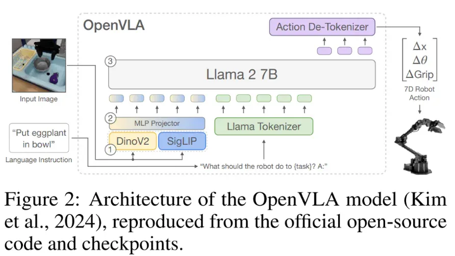 RL 将如何提高具身大模型 VLA 泛化性？清华大学团队NeurIPS 2025文章分析 RL 与 SFT 泛化性差异