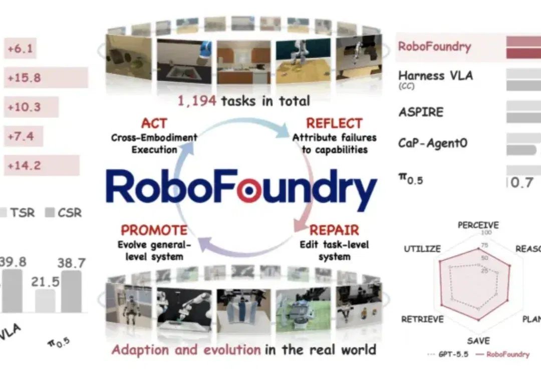 具身智能开始卷系统了：RoboFoundry让机器人自主进化