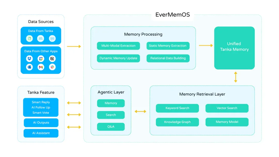 首发 | 陈天桥盛大团队，推出最强开源记忆系统EverMemOS