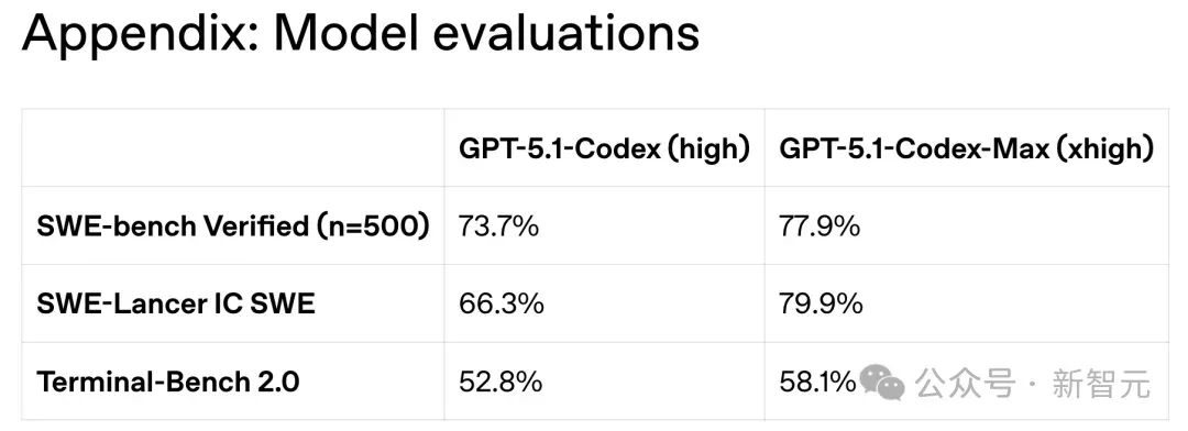 OpenAI深夜双王炸！GPT-5.1 Pro紧急发布，降维打击Gemini 3