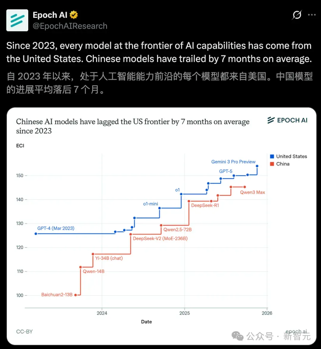 美国AI一骑绝尘，中国平均落后7个月！Epoch AI新报告出炉