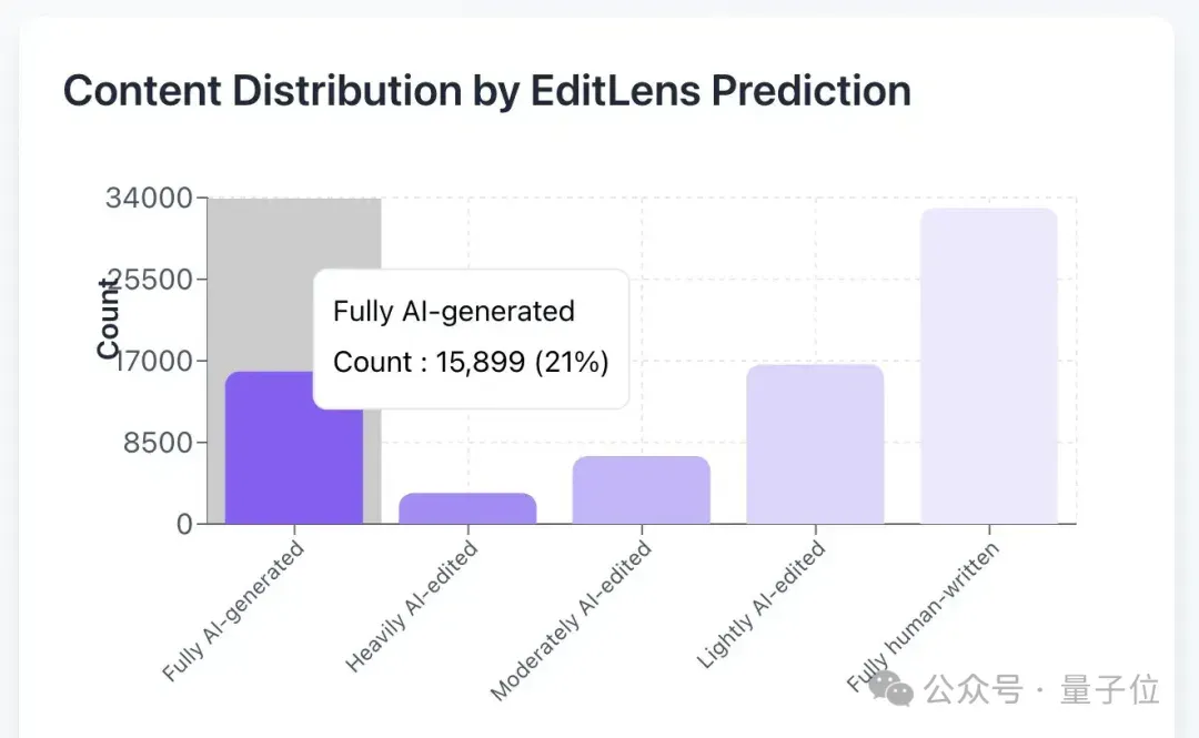 居然有21%的ICLR 2026评审纯用AI生成…