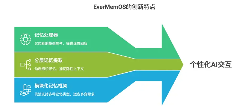首发 | 陈天桥盛大团队，推出最强开源记忆系统EverMemOS
